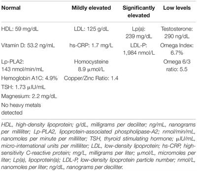 Genomics as a Clinical Decision Support Tool for Identifying and Addressing Modifiable Causes of Cognitive Decline and Improving Outcomes: Proof of Concept Support for This Personalized Medicine Strategy